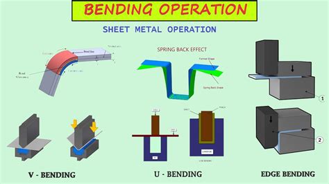 what is springback in sheet metal bending|spring back formula.